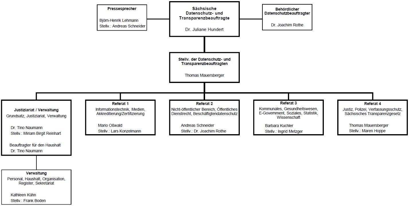 Aufbau der Behörde
